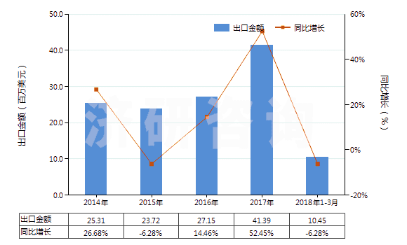 2014-2018年3月中國橡膠或塑料用復(fù)合增塑劑(HS38122000)出口總額及增速統(tǒng)計(jì)